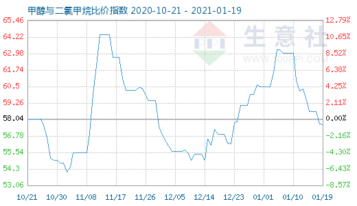 1月19日甲醇与二氯甲烷比价指数图