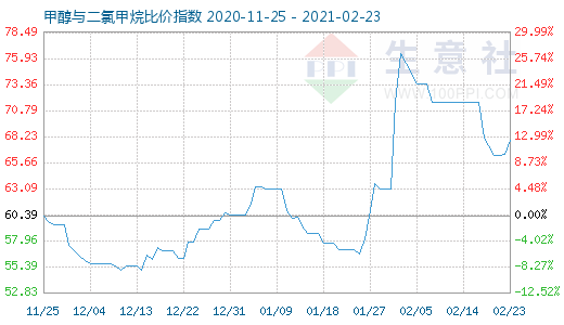 2月23日甲醇与二氯甲烷比价指数图