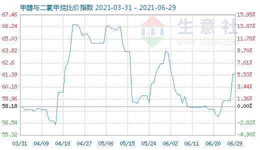 6月29日甲醇与二氯甲烷比价指数图