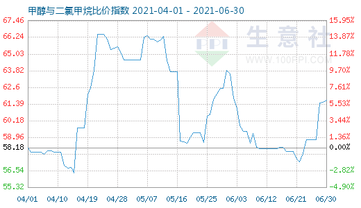 6月30日甲醇与二氯甲烷比价指数图