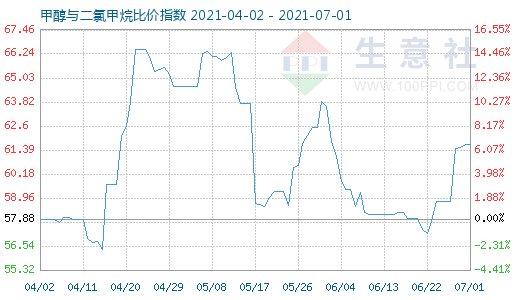 7月1日甲醇与二氯甲烷比价指数图