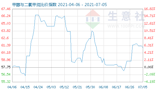 7月5日甲醇与二氯甲烷比价指数图