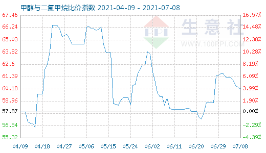 7月8日甲醇与二氯甲烷比价指数图