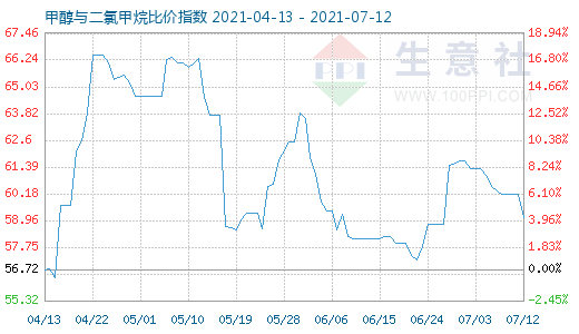 7月12日甲醇与二氯甲烷比价指数图