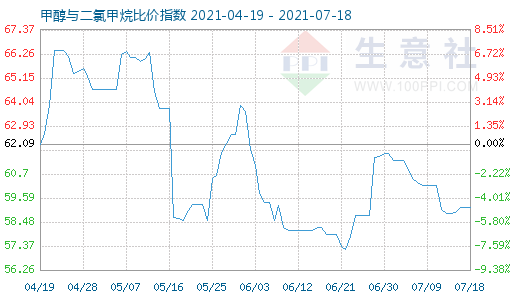 7月18日甲醇与二氯甲烷比价指数图