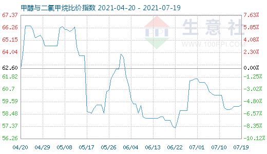 7月19日甲醇与二氯甲烷比价指数图