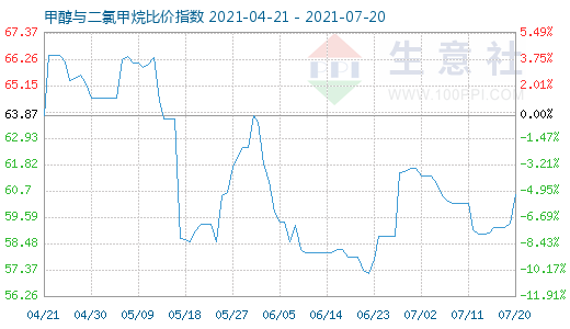 7月20日甲醇与二氯甲烷比价指数图