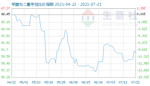 7月21日甲醇与二氯甲烷比价指数图