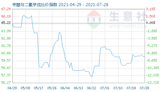 7月28日甲醇与二氯甲烷比价指数图