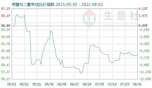 8月1日甲醇与二氯甲烷比价指数图