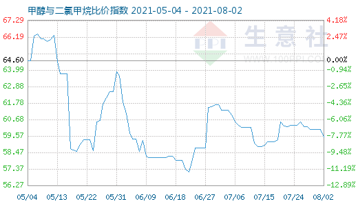 8月2日甲醇与二氯甲烷比价指数图