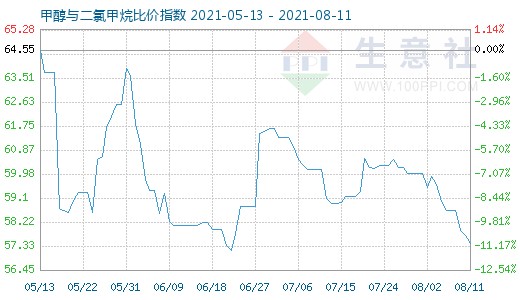 8月11日甲醇与二氯甲烷比价指数图