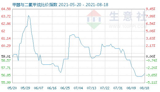 8月18日甲醇与二氯甲烷比价指数图