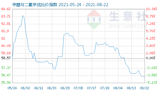 8月22日甲醇与二氯甲烷比价指数图