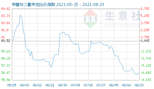 8月23日甲醇与二氯甲烷比价指数图