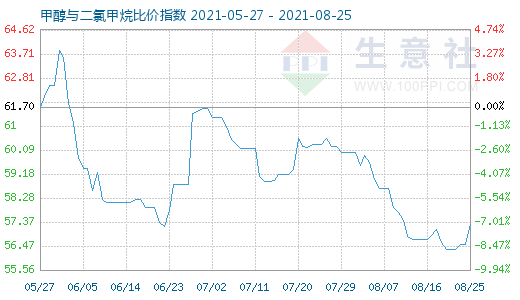 8月25日甲醇与二氯甲烷比价指数图