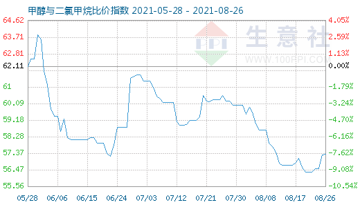8月26日甲醇与二氯甲烷比价指数图