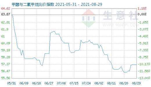 8月29日甲醇与二氯甲烷比价指数图