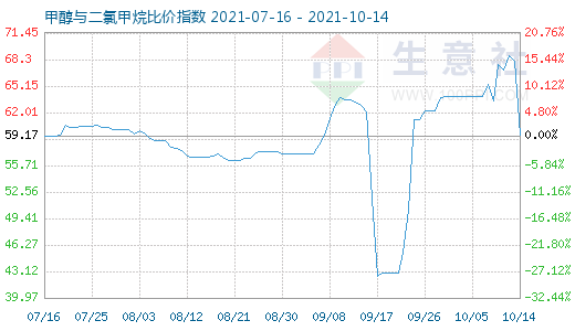 10月14日甲醇与二氯甲烷比价指数图