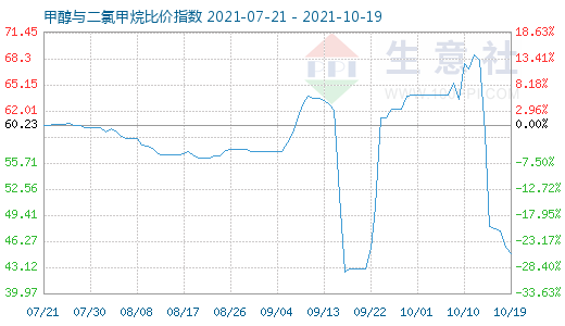 10月19日甲醇与二氯甲烷比价指数图