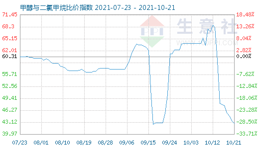 10月21日甲醇与二氯甲烷比价指数图