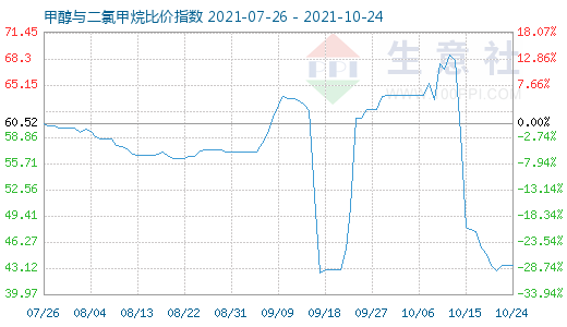 10月24日甲醇与二氯甲烷比价指数图