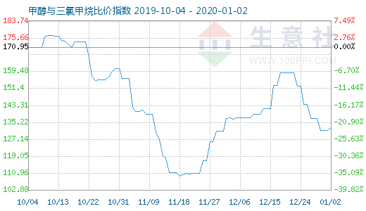 1月2日甲醇与三氯甲烷比价指数图