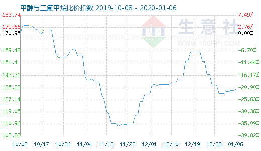 1月6日甲醇与三氯甲烷比价指数图