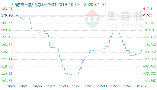 1月7日甲醇与三氯甲烷比价指数图