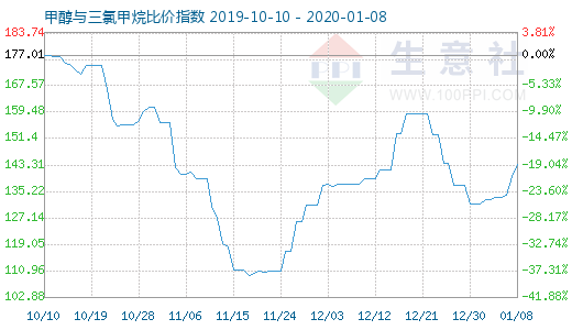 1月8日甲醇与三氯甲烷比价指数图