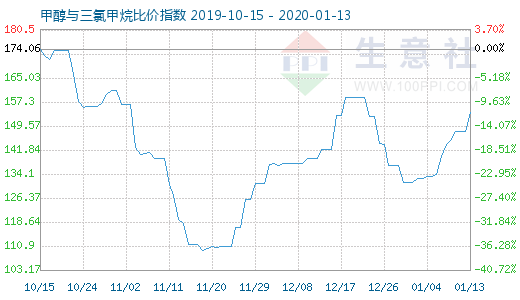 1月13日甲醇与三氯甲烷比价指数图