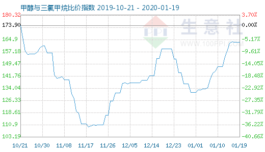 1月19日甲醇与三氯甲烷比价指数图