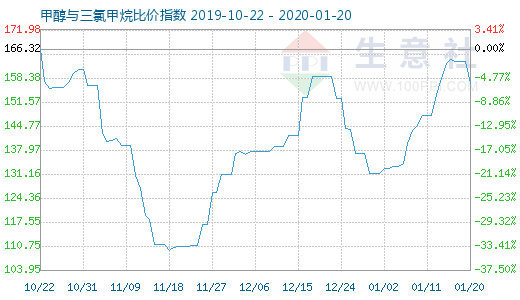 1月20日甲醇与三氯甲烷比价指数图