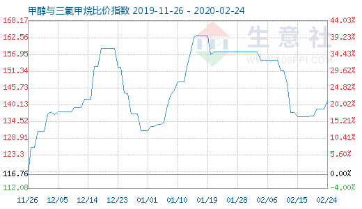 2月24日甲醇与三氯甲烷比价指数图