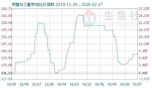 2月27日甲醇与三氯甲烷比价指数图