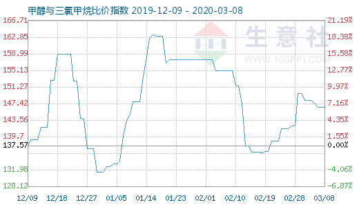 3月8日甲醇与三氯甲烷比价指数图