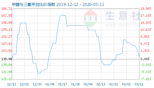 3月11日甲醇与三氯甲烷比价指数图