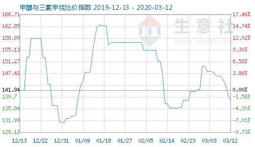 3月12日甲醇与三氯甲烷比价指数图