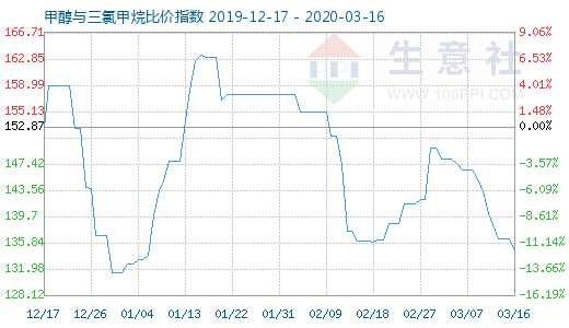 3月16日甲醇与三氯甲烷比价指数图
