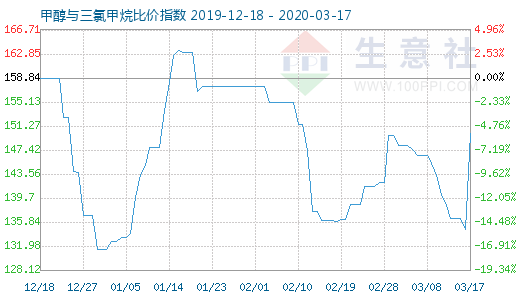 3月17日甲醇与三氯甲烷比价指数图
