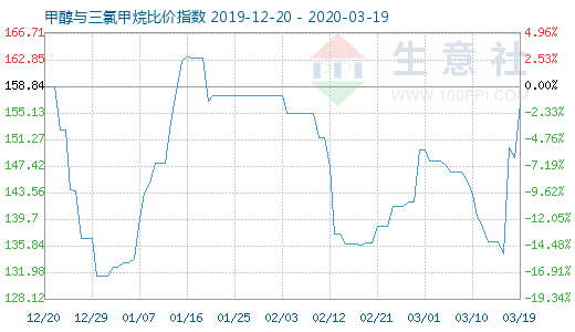 3月19日甲醇与三氯甲烷比价指数图