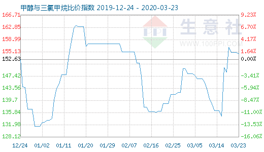 3月23日甲醇与三氯甲烷比价指数图