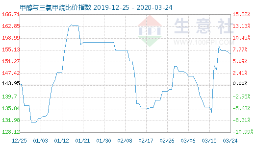 3月24日甲醇与三氯甲烷比价指数图