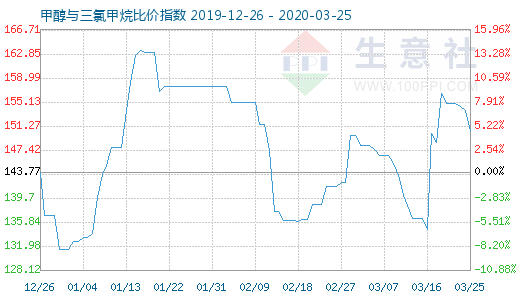 3月25日甲醇与三氯甲烷比价指数图