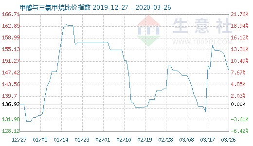3月26日甲醇与三氯甲烷比价指数图