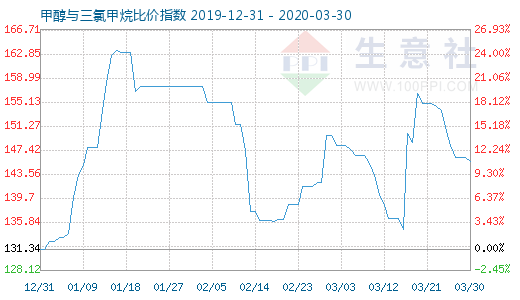 3月30日甲醇与三氯甲烷比价指数图