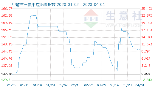 4月1日甲醇与三氯甲烷比价指数图