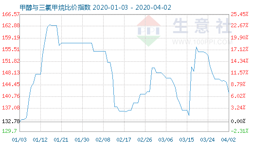 4月2日甲醇与三氯甲烷比价指数图