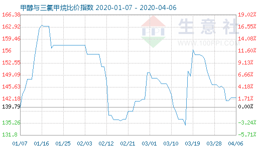 4月6日甲醇与三氯甲烷比价指数图