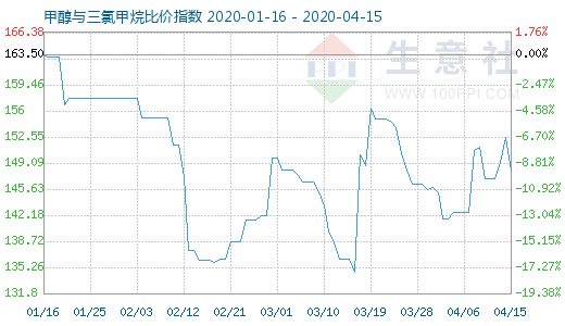 4月15日甲醇与三氯甲烷比价指数图